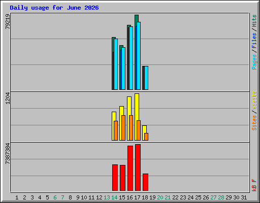 Daily usage for June 2026